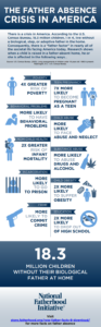 Statistics about Fatherlessness